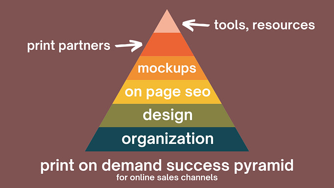 print on demand success pyramid